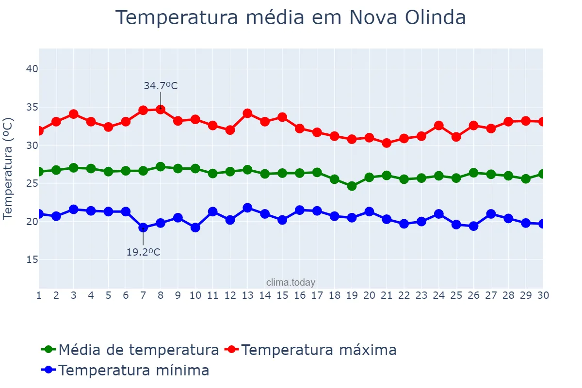Temperatura em abril em Nova Olinda, CE, BR