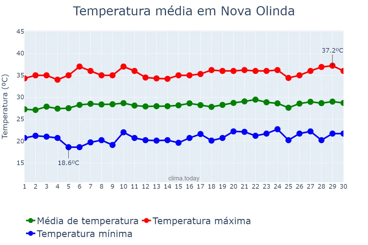 Temperatura em setembro em Nova Olinda, CE, BR