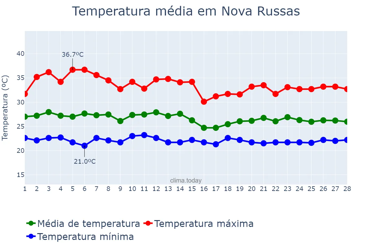 Temperatura em fevereiro em Nova Russas, CE, BR