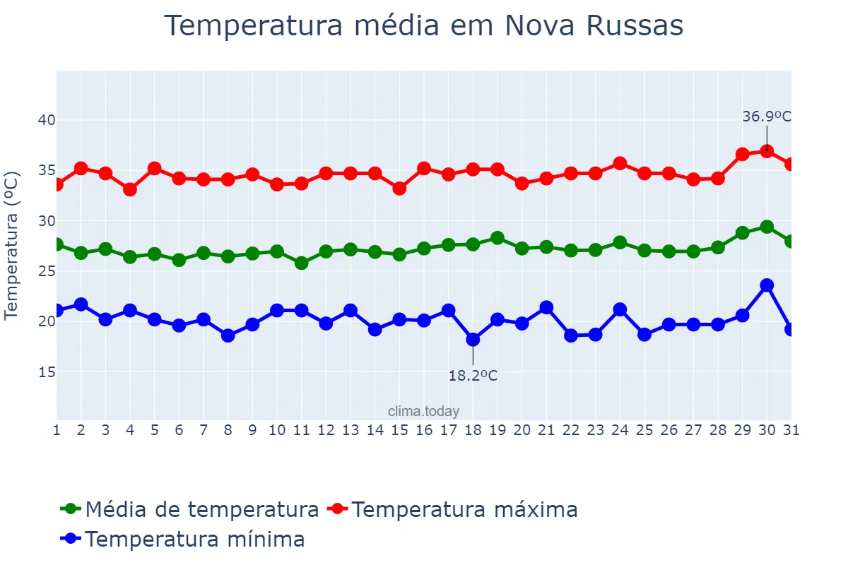 Temperatura em julho em Nova Russas, CE, BR