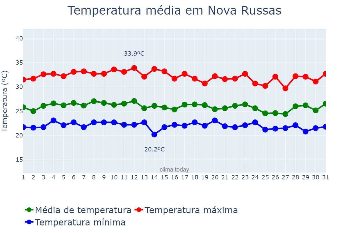 Temperatura em marco em Nova Russas, CE, BR