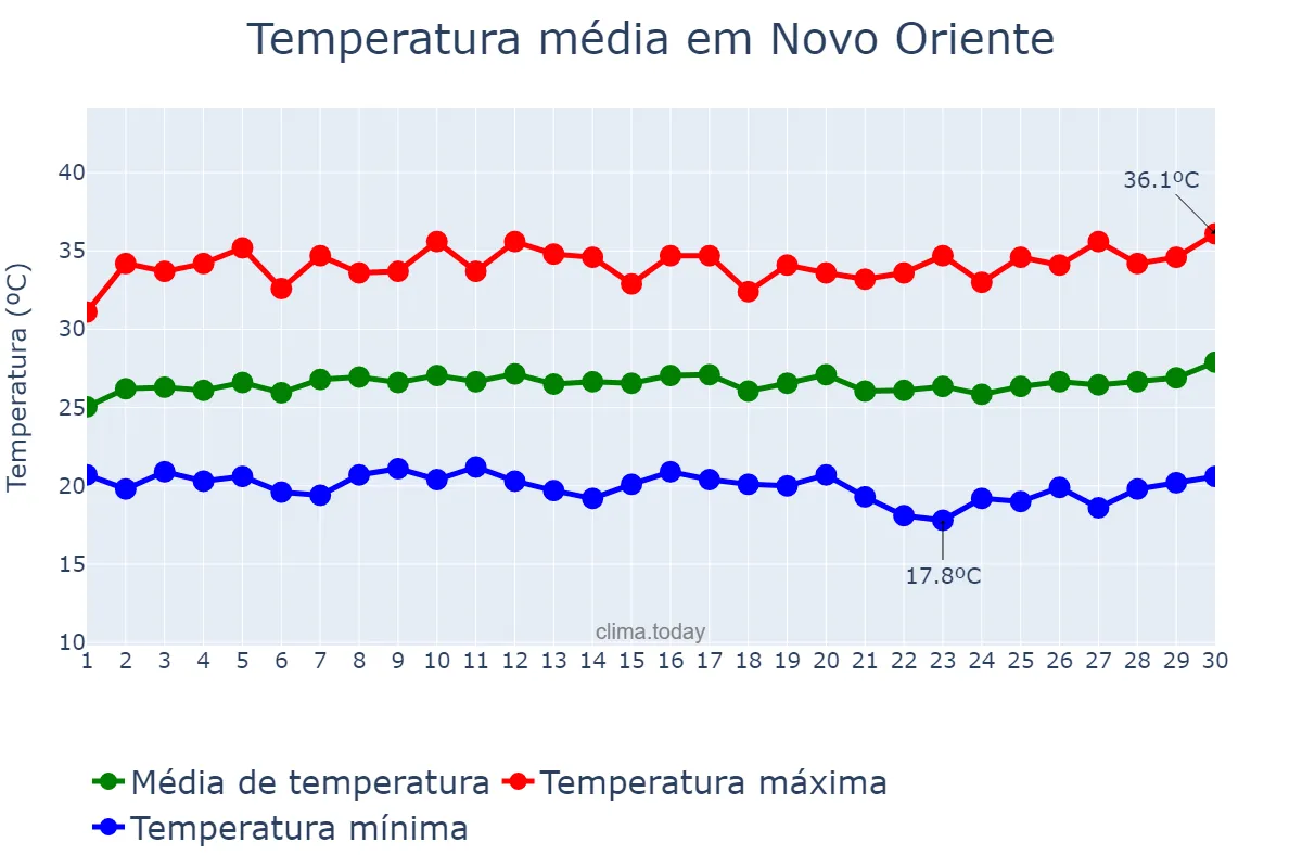 Temperatura em junho em Novo Oriente, CE, BR