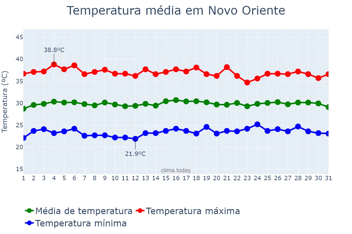 Temperatura em outubro em Novo Oriente, CE, BR