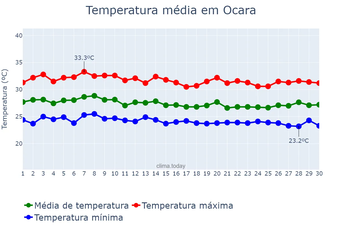 Temperatura em abril em Ocara, CE, BR