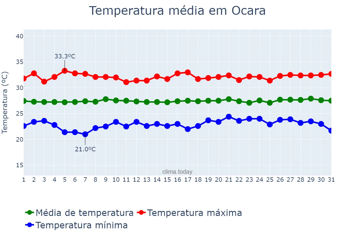 Temperatura em agosto em Ocara, CE, BR