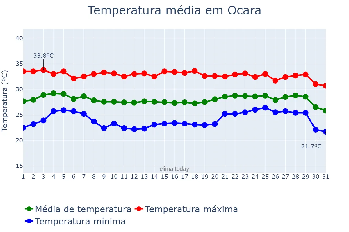 Temperatura em dezembro em Ocara, CE, BR