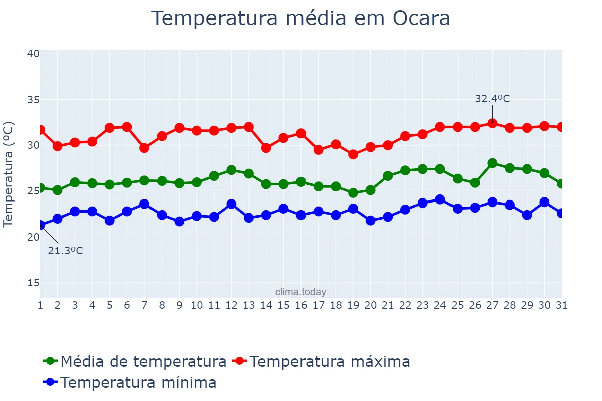 Temperatura em janeiro em Ocara, CE, BR