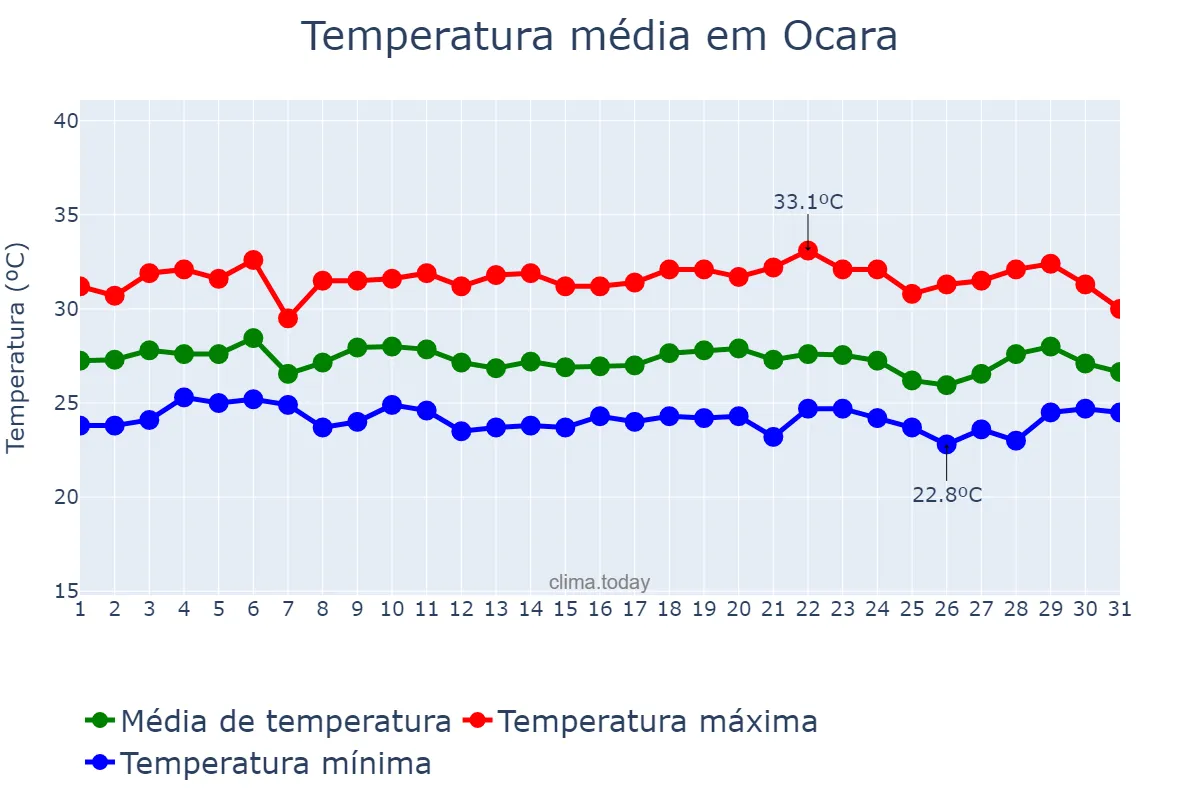 Temperatura em marco em Ocara, CE, BR