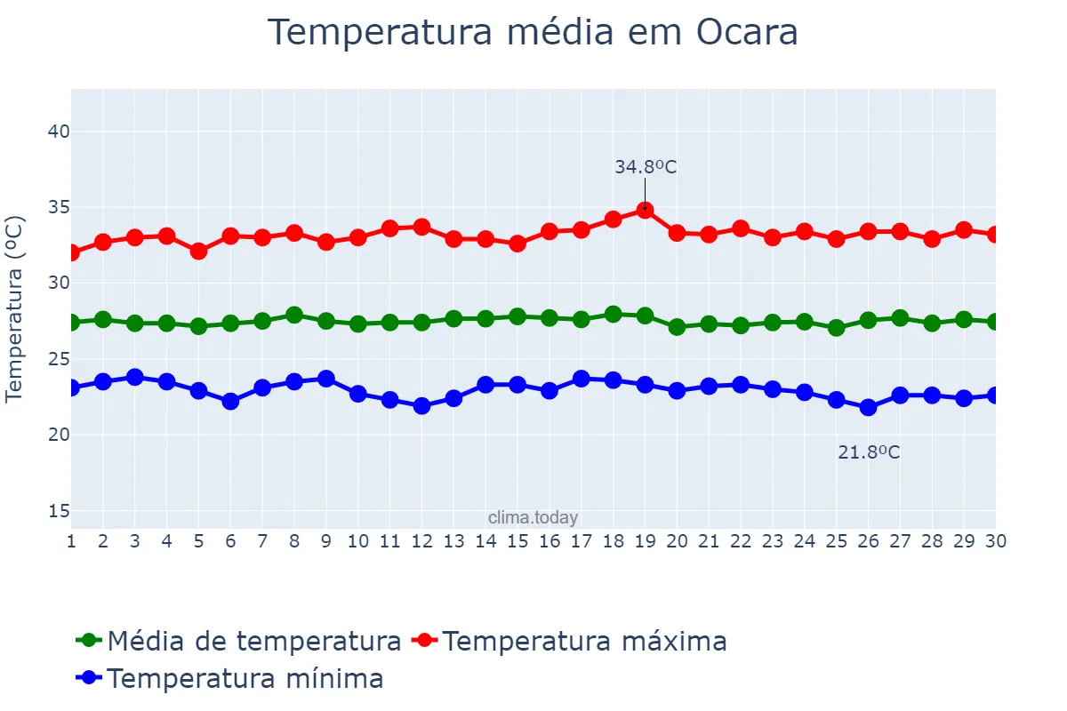 Temperatura em novembro em Ocara, CE, BR