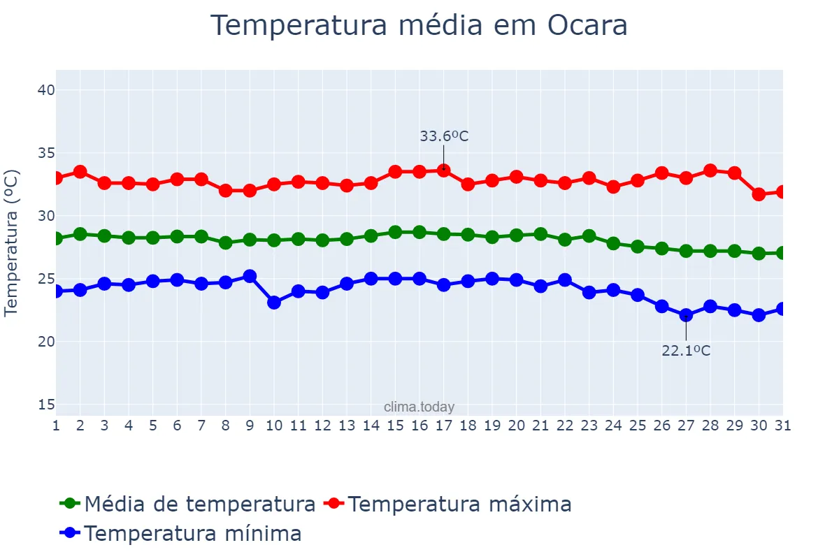 Temperatura em outubro em Ocara, CE, BR