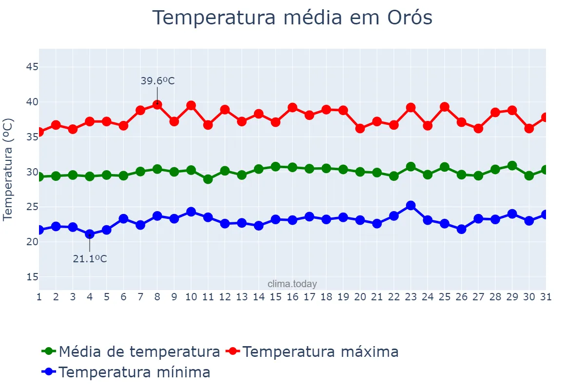 Temperatura em outubro em Orós, CE, BR