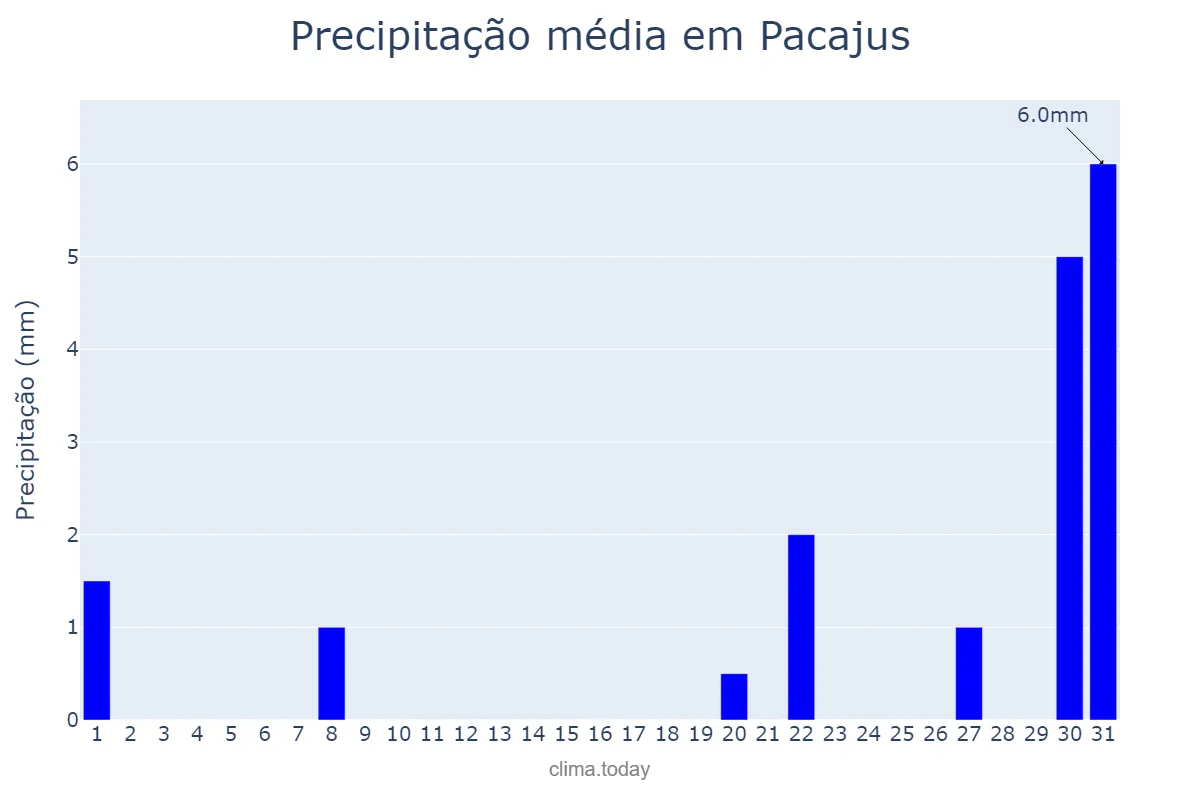 Precipitação em outubro em Pacajus, CE, BR