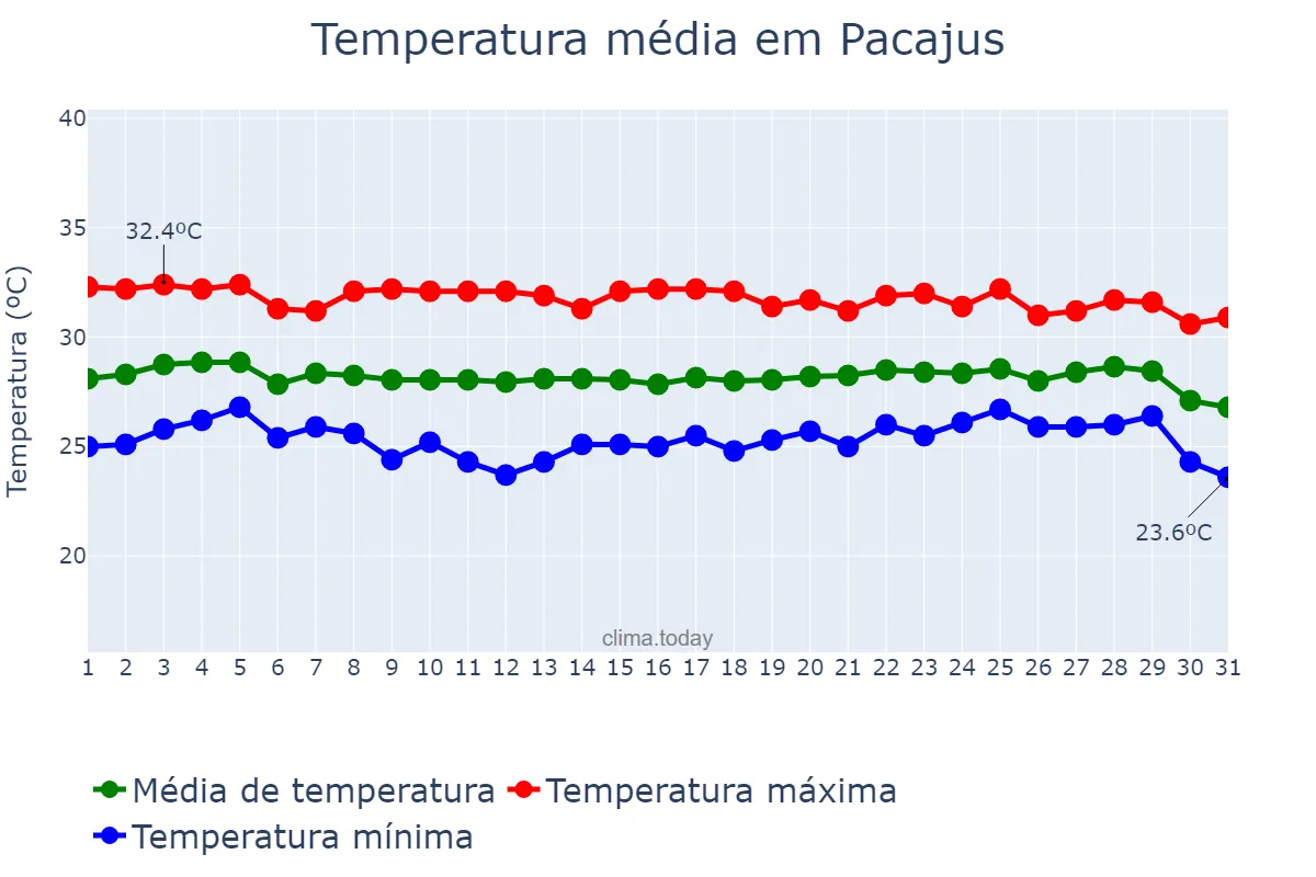 Temperatura em dezembro em Pacajus, CE, BR