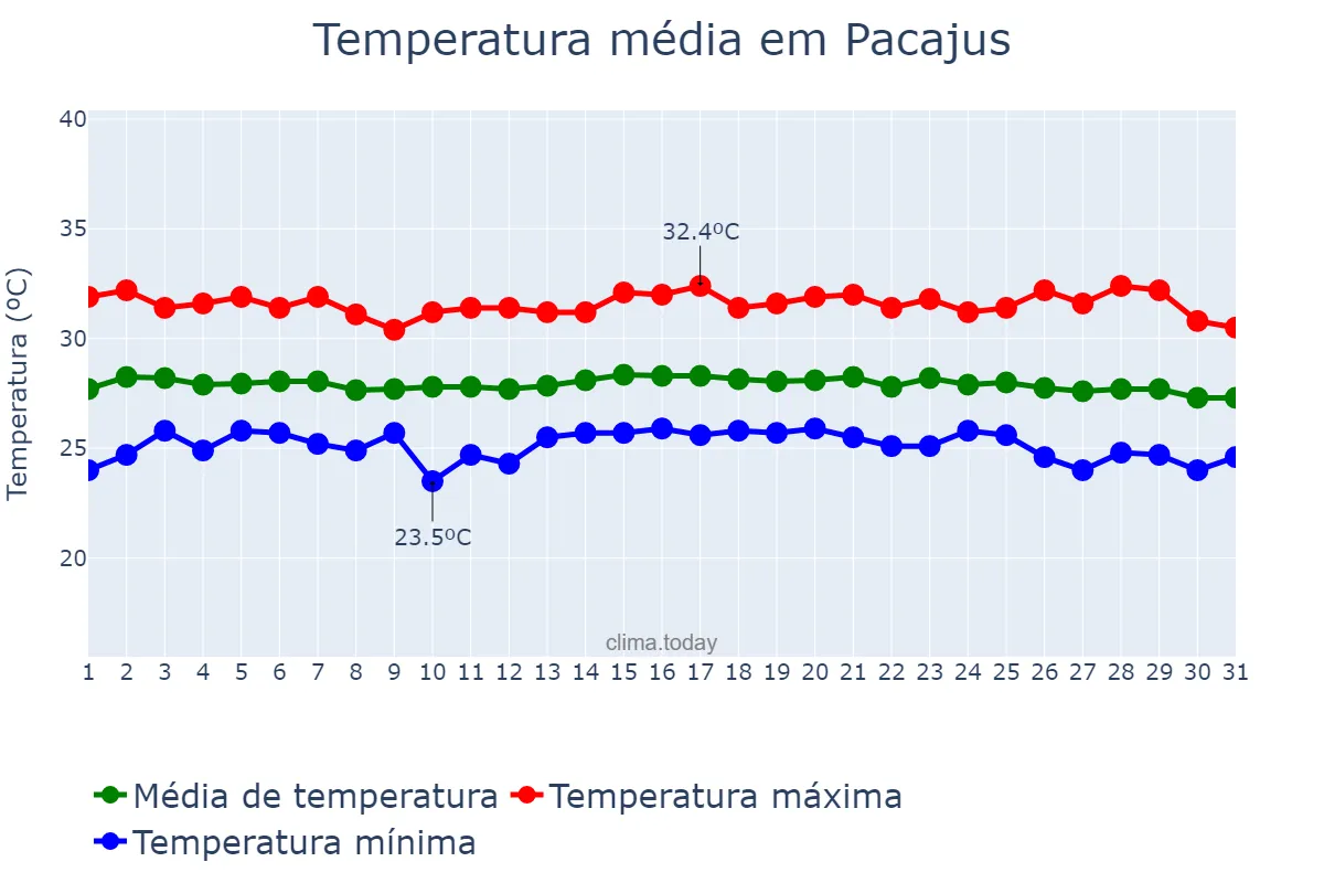 Temperatura em outubro em Pacajus, CE, BR