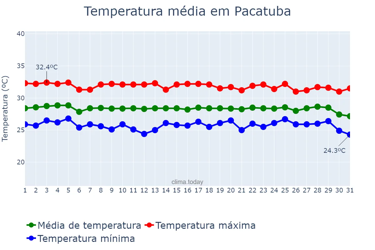 Temperatura em dezembro em Pacatuba, CE, BR