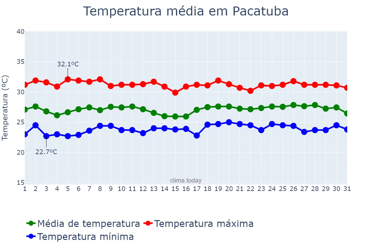 Temperatura em maio em Pacatuba, CE, BR