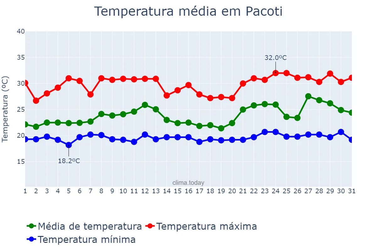 Temperatura em janeiro em Pacoti, CE, BR