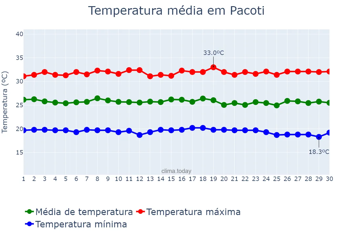Temperatura em novembro em Pacoti, CE, BR