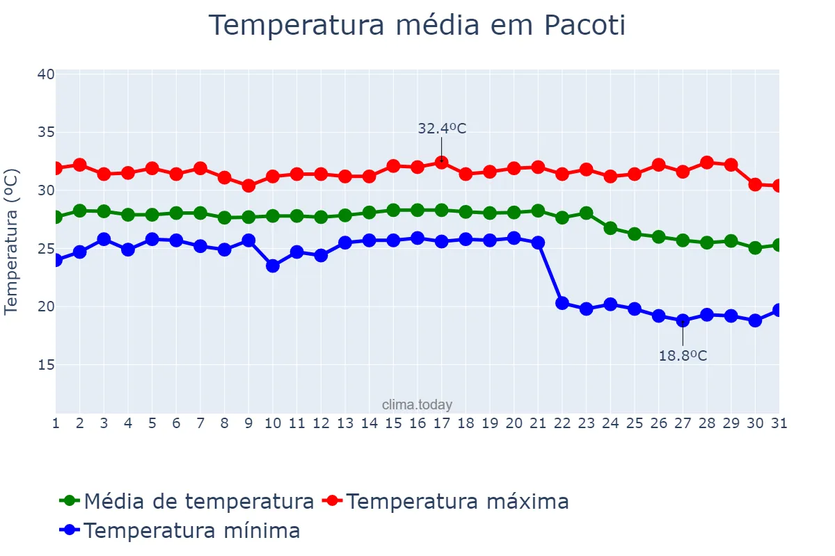 Temperatura em outubro em Pacoti, CE, BR