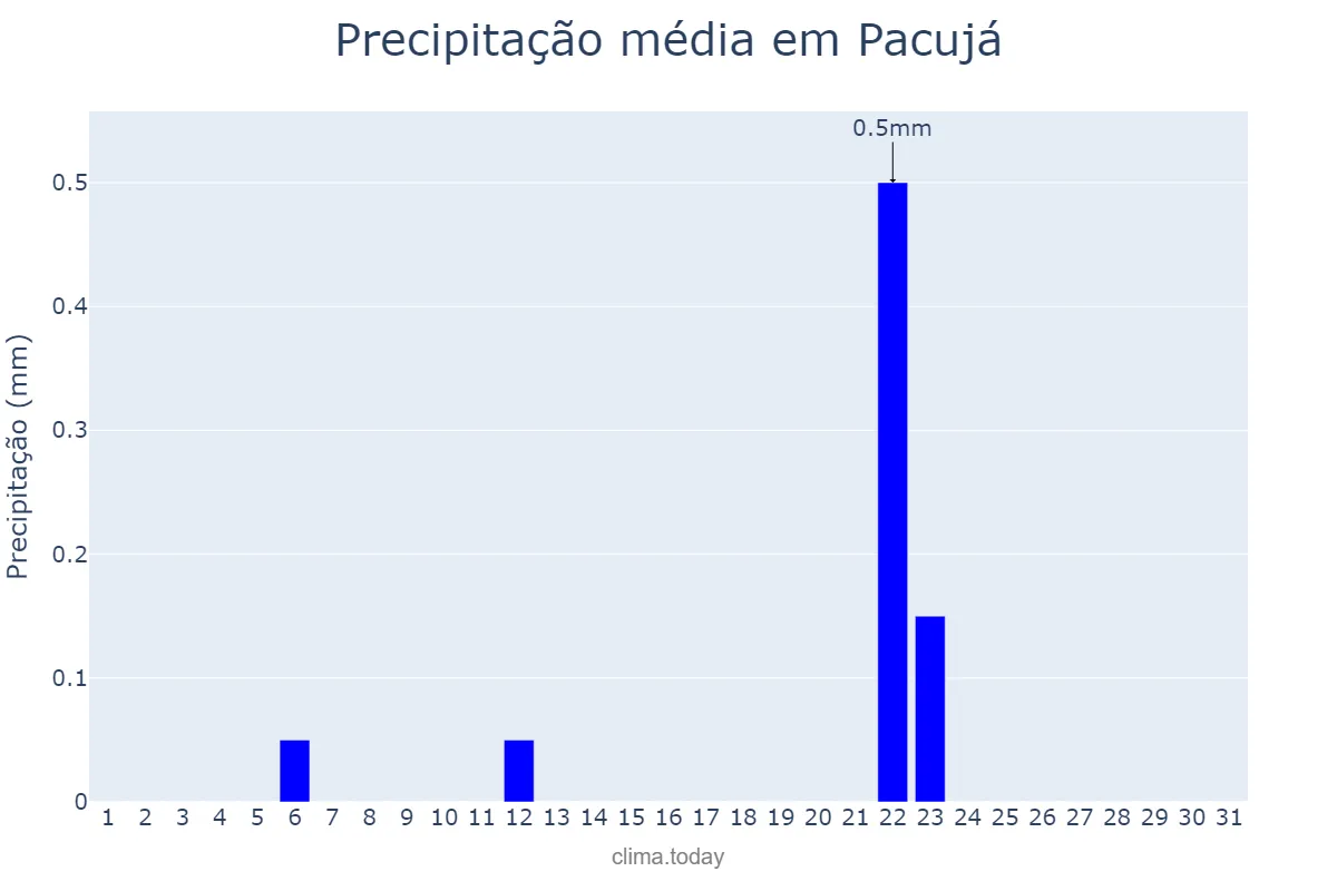 Precipitação em agosto em Pacujá, CE, BR
