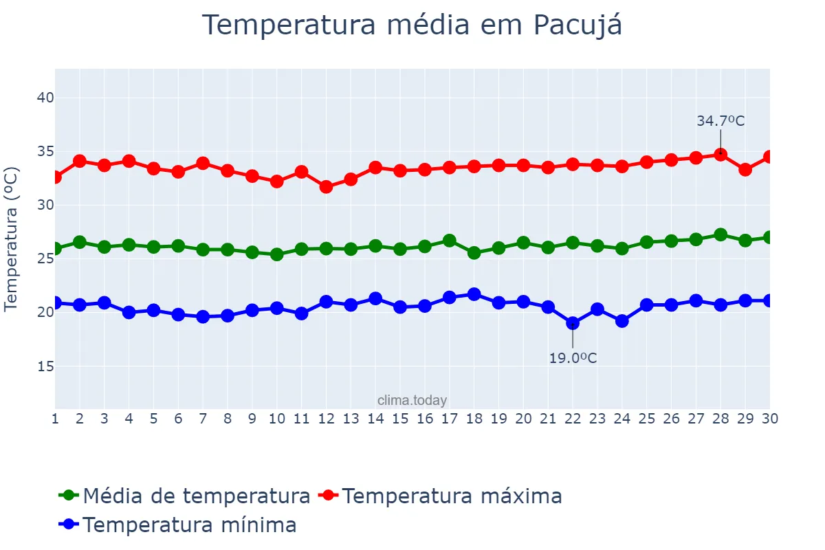 Temperatura em junho em Pacujá, CE, BR