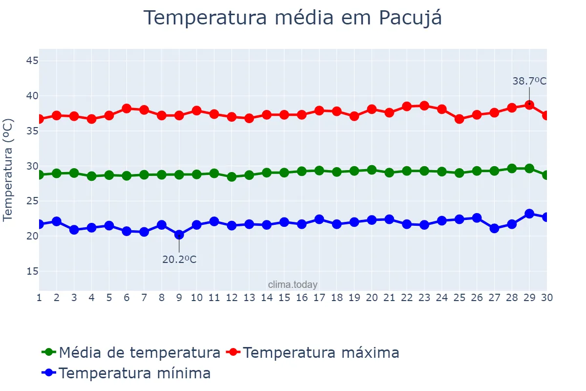 Temperatura em setembro em Pacujá, CE, BR