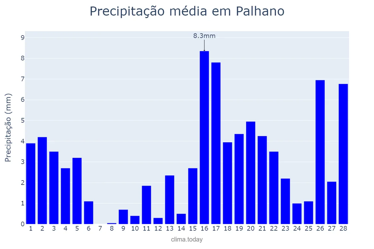 Precipitação em fevereiro em Palhano, CE, BR