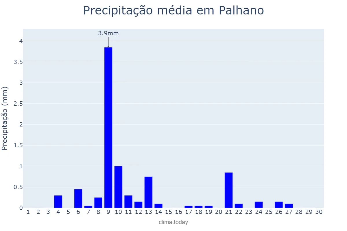 Precipitação em novembro em Palhano, CE, BR