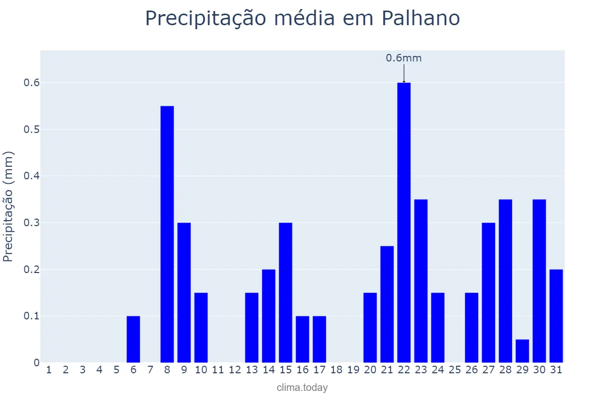Precipitação em outubro em Palhano, CE, BR