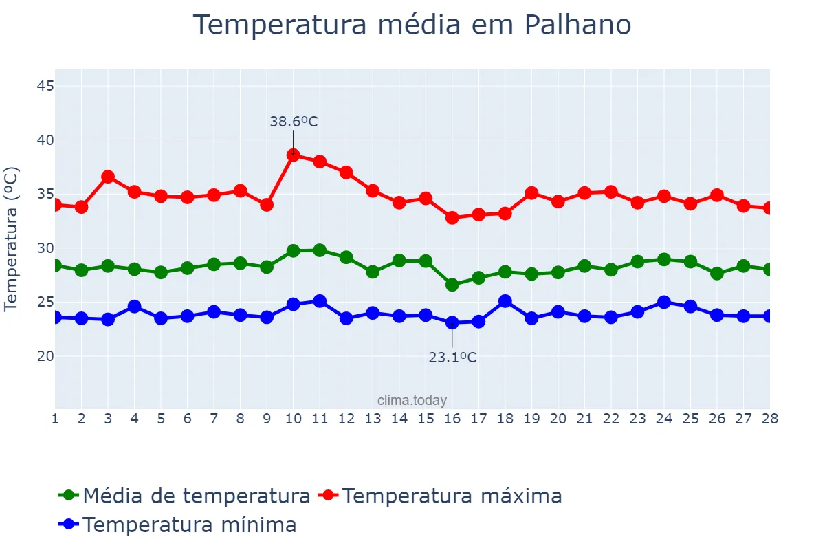 Temperatura em fevereiro em Palhano, CE, BR