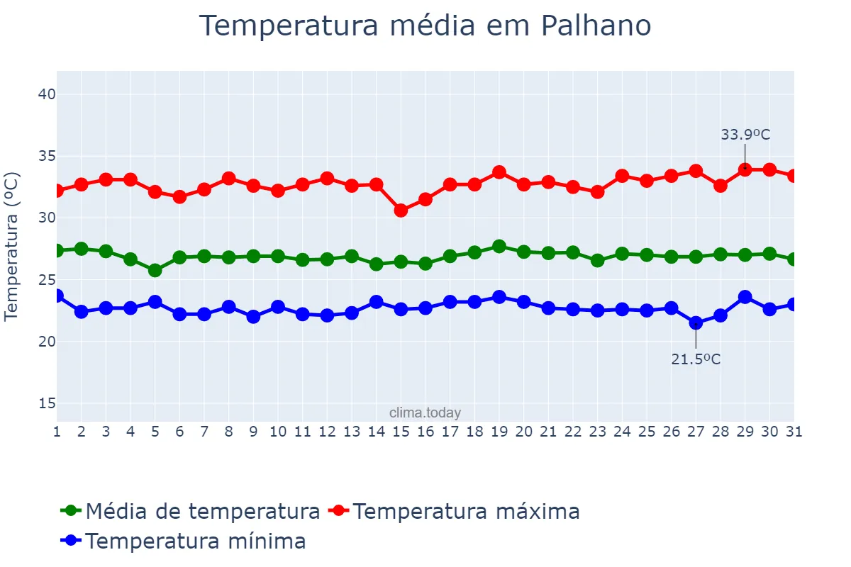Temperatura em maio em Palhano, CE, BR