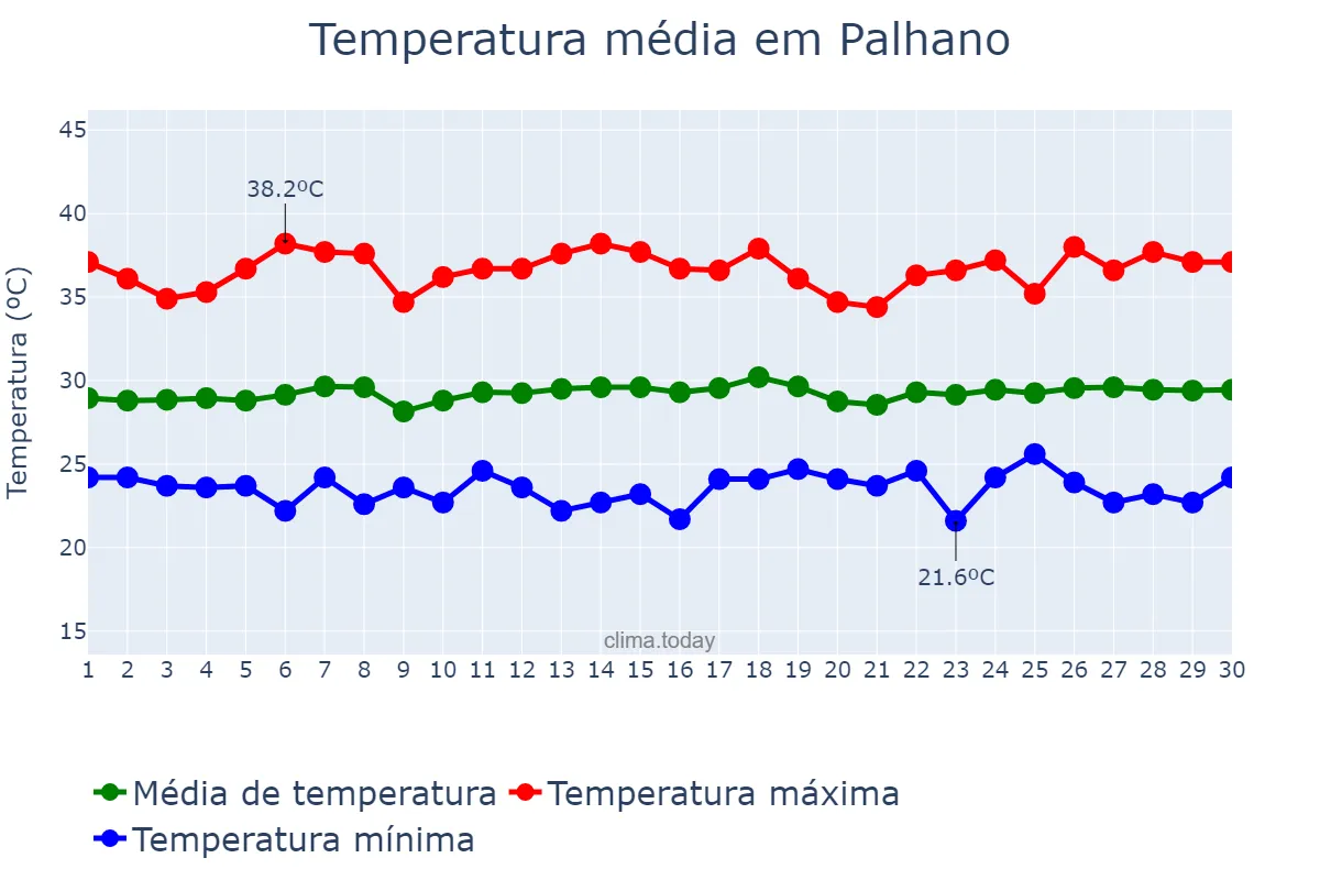 Temperatura em novembro em Palhano, CE, BR