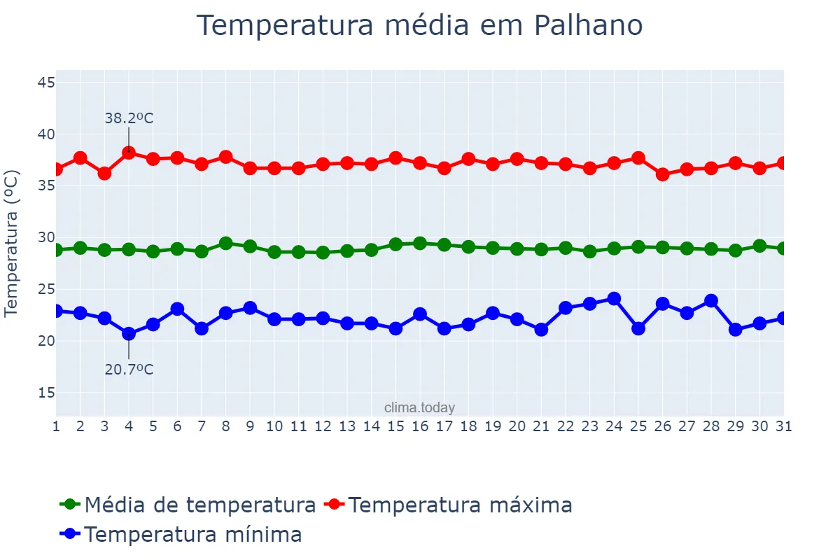 Temperatura em outubro em Palhano, CE, BR