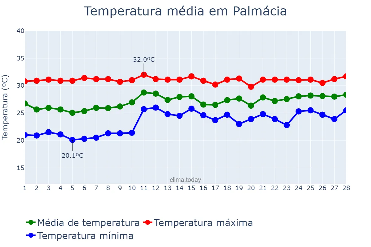Temperatura em fevereiro em Palmácia, CE, BR