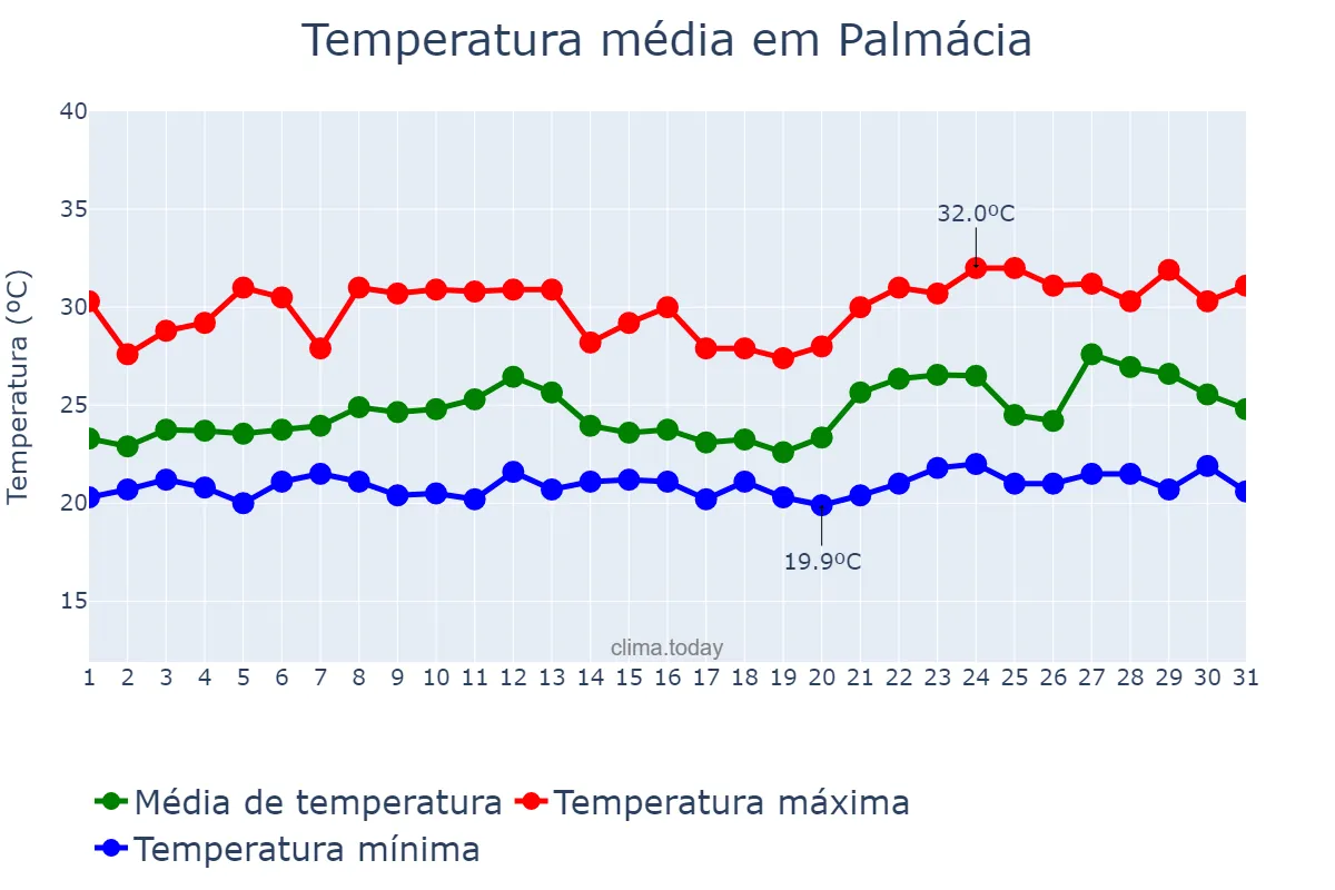 Temperatura em janeiro em Palmácia, CE, BR
