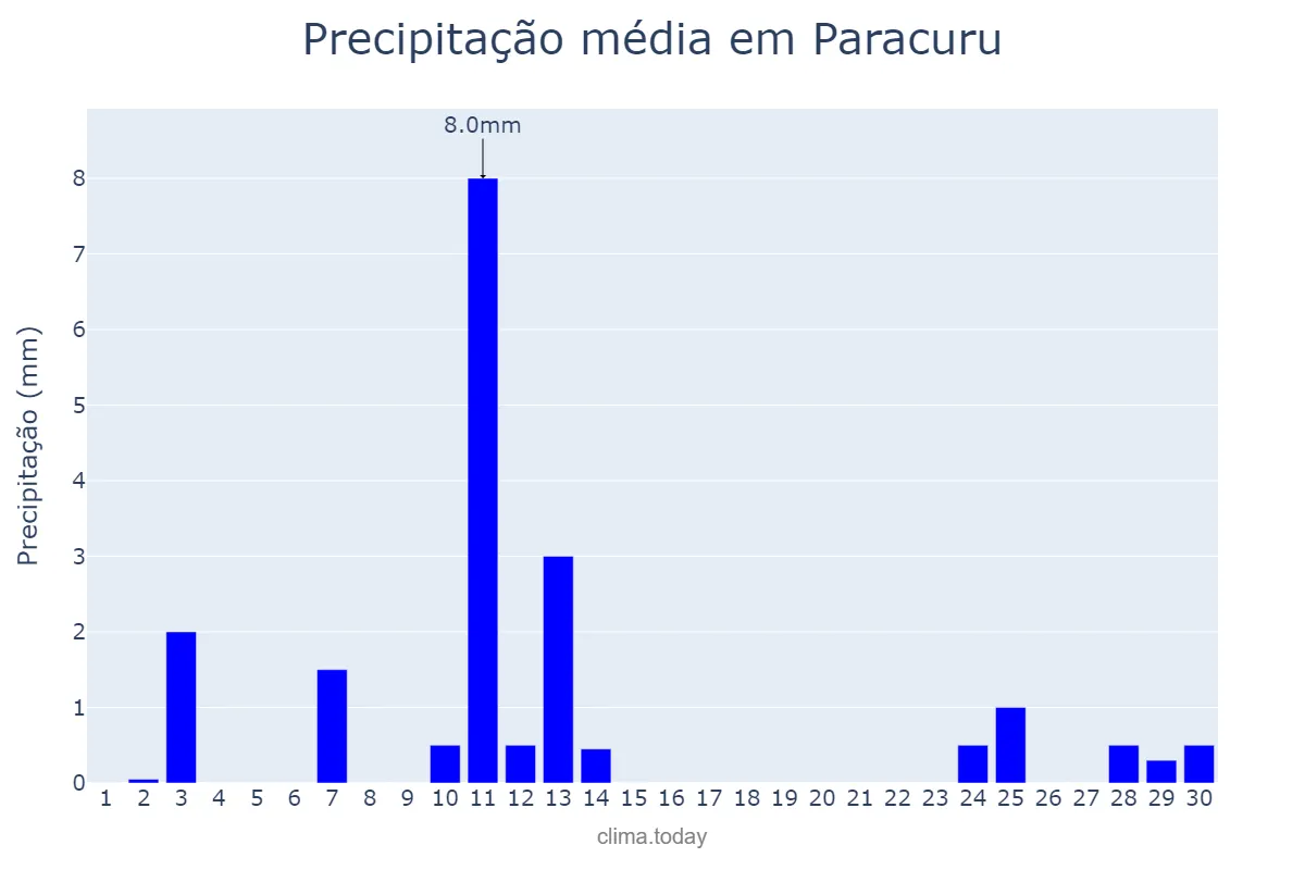 Precipitação em novembro em Paracuru, CE, BR