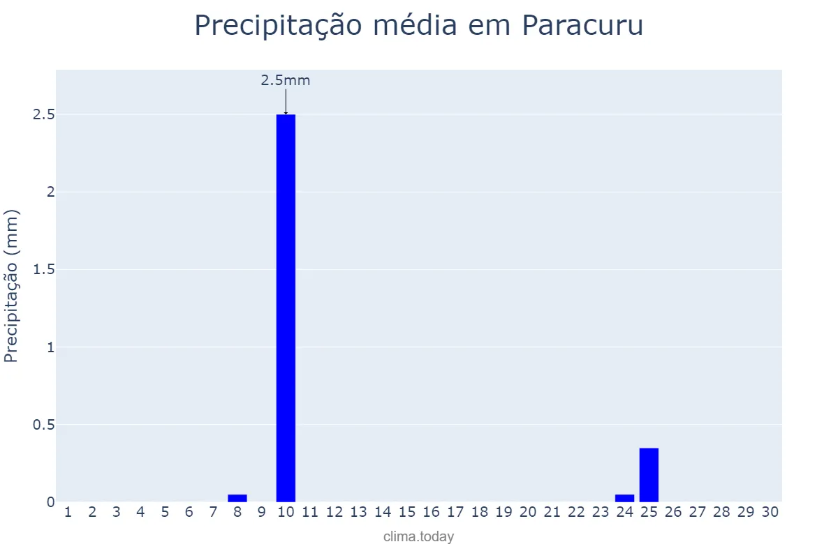 Precipitação em setembro em Paracuru, CE, BR