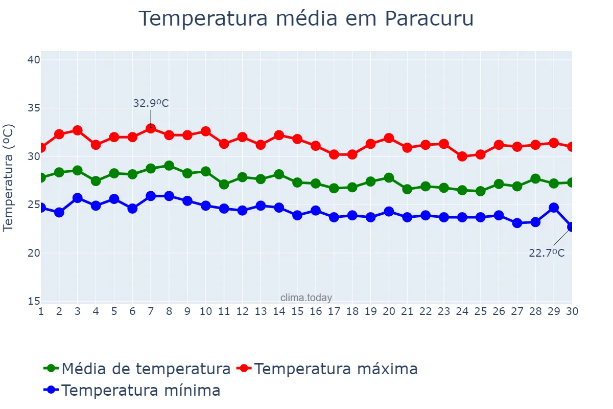 Temperatura em abril em Paracuru, CE, BR