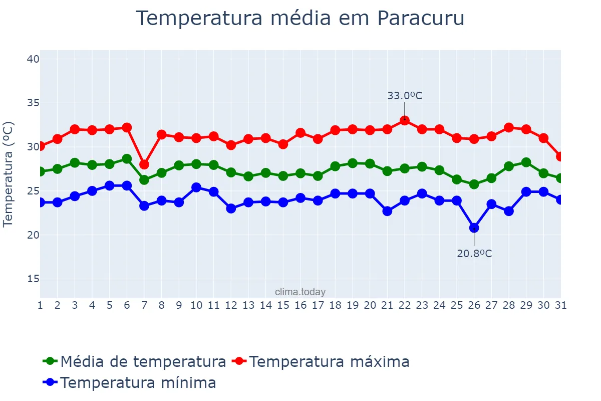 Temperatura em marco em Paracuru, CE, BR