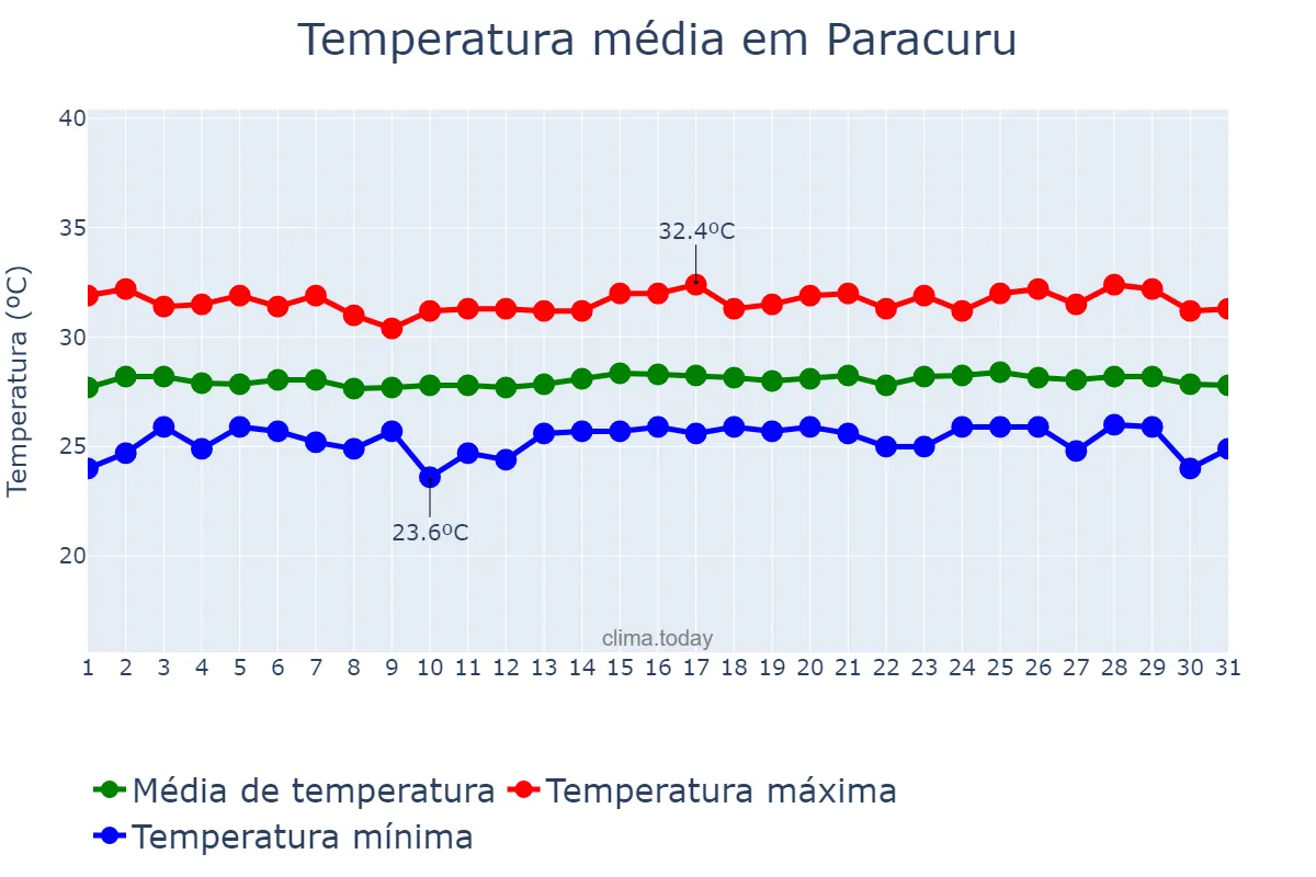 Temperatura em outubro em Paracuru, CE, BR