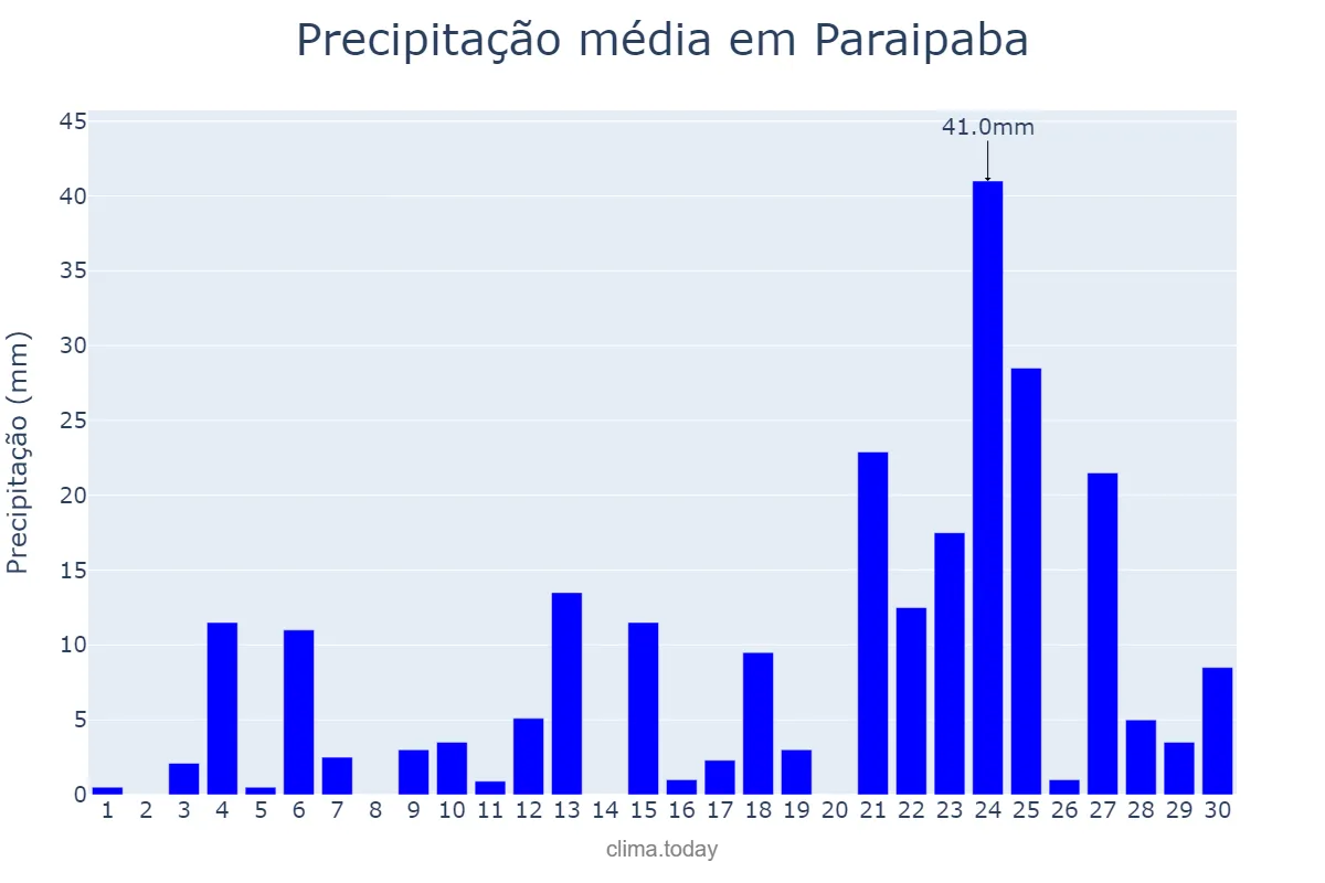 Precipitação em abril em Paraipaba, CE, BR