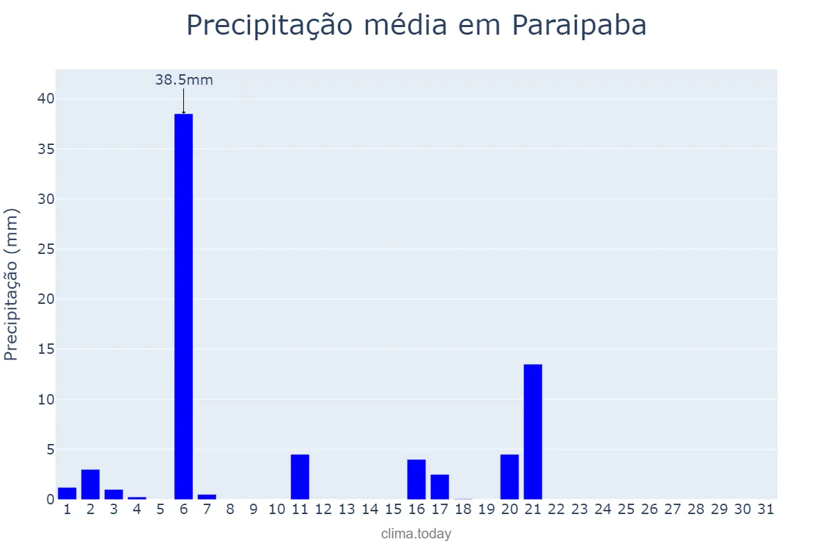 Precipitação em julho em Paraipaba, CE, BR