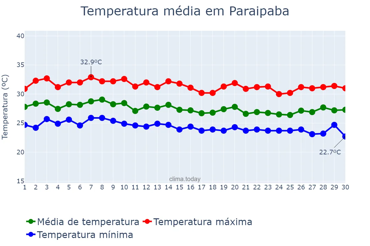 Temperatura em abril em Paraipaba, CE, BR