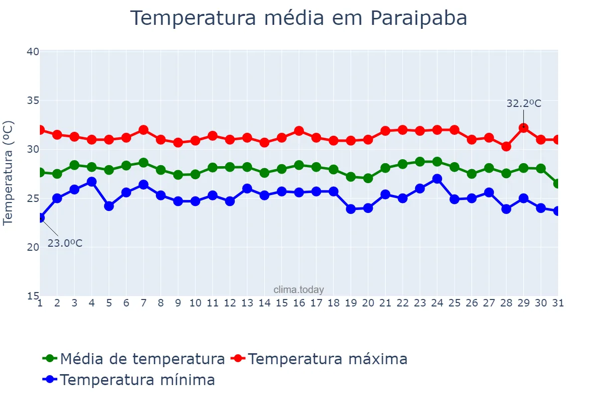 Temperatura em janeiro em Paraipaba, CE, BR