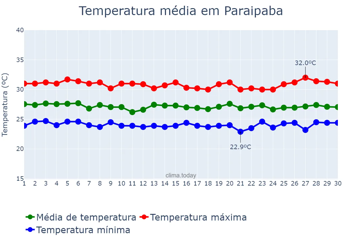 Temperatura em junho em Paraipaba, CE, BR