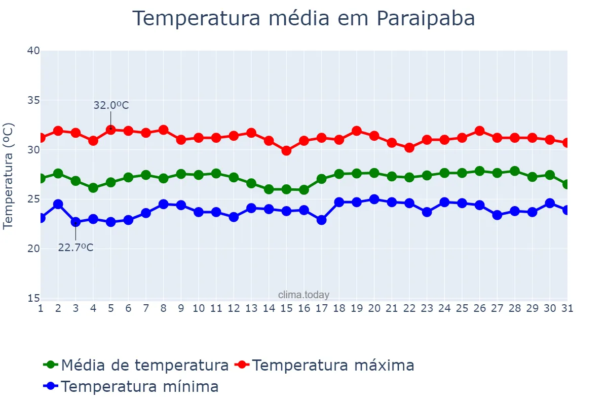 Temperatura em maio em Paraipaba, CE, BR
