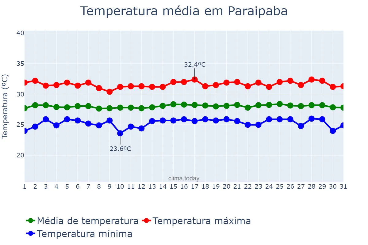 Temperatura em outubro em Paraipaba, CE, BR