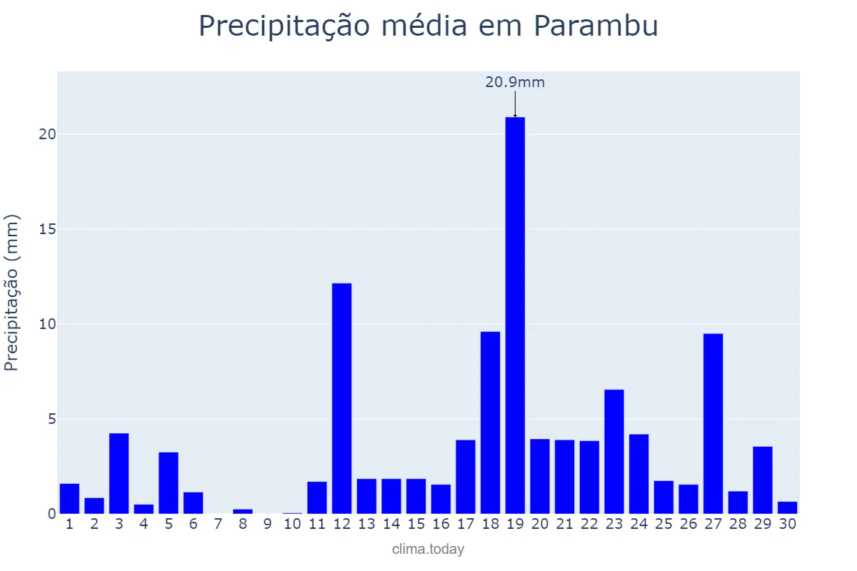 Precipitação em abril em Parambu, CE, BR