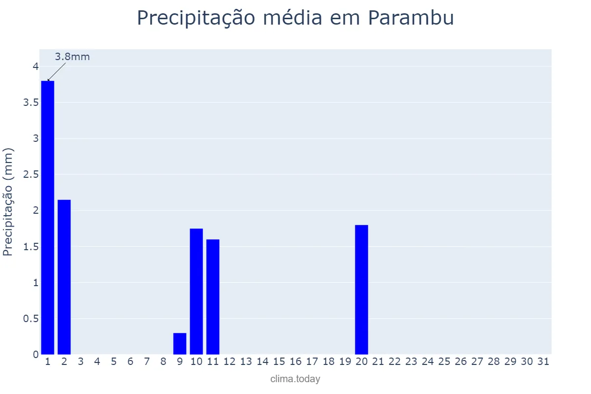 Precipitação em julho em Parambu, CE, BR