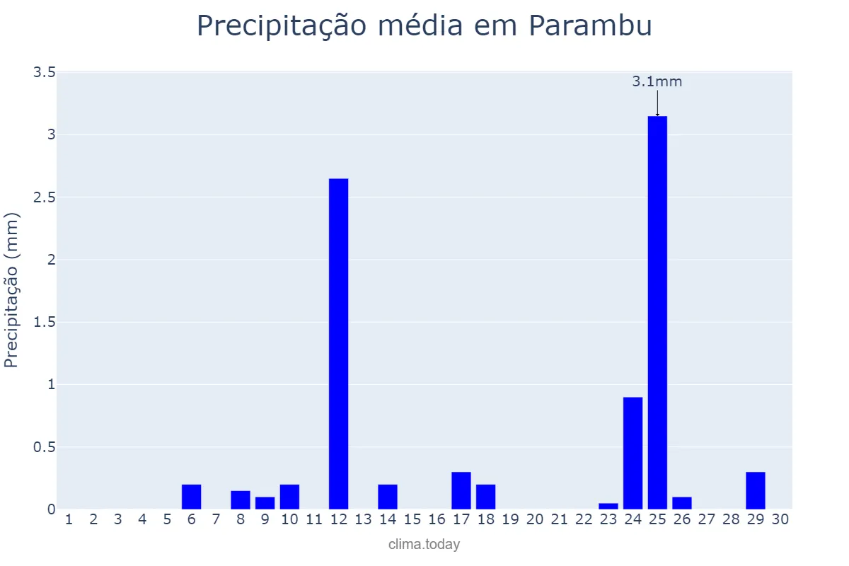 Precipitação em setembro em Parambu, CE, BR